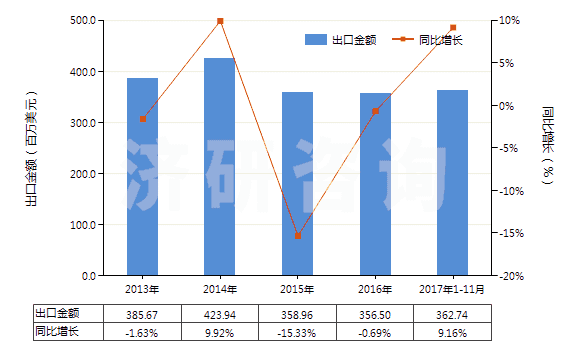 2013-2017年11月中国棕刚玉(不论是否已有化学定义)(HS28181010)出口总额及增速统计