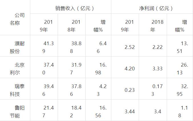 四家上市公司2019年经营情况表