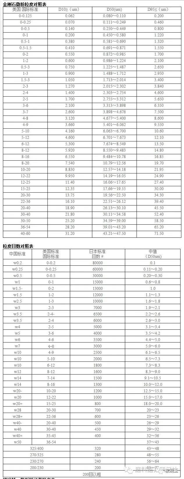 金刚石微粉粒度对照表