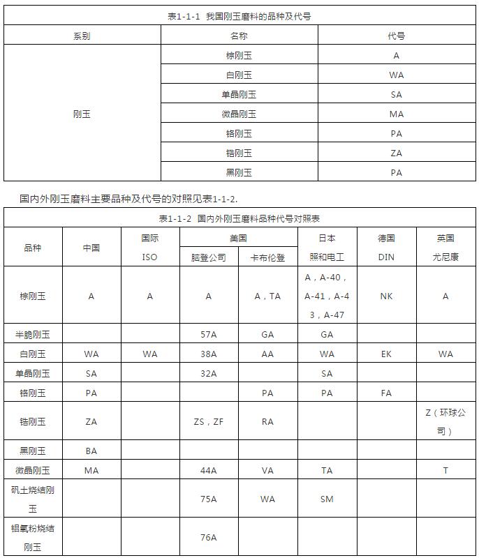 人造刚玉磨料的品种代号