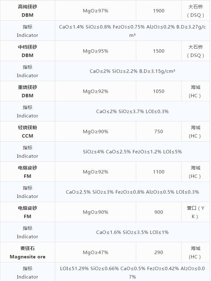 耐火原材料现货价格 （10.23）