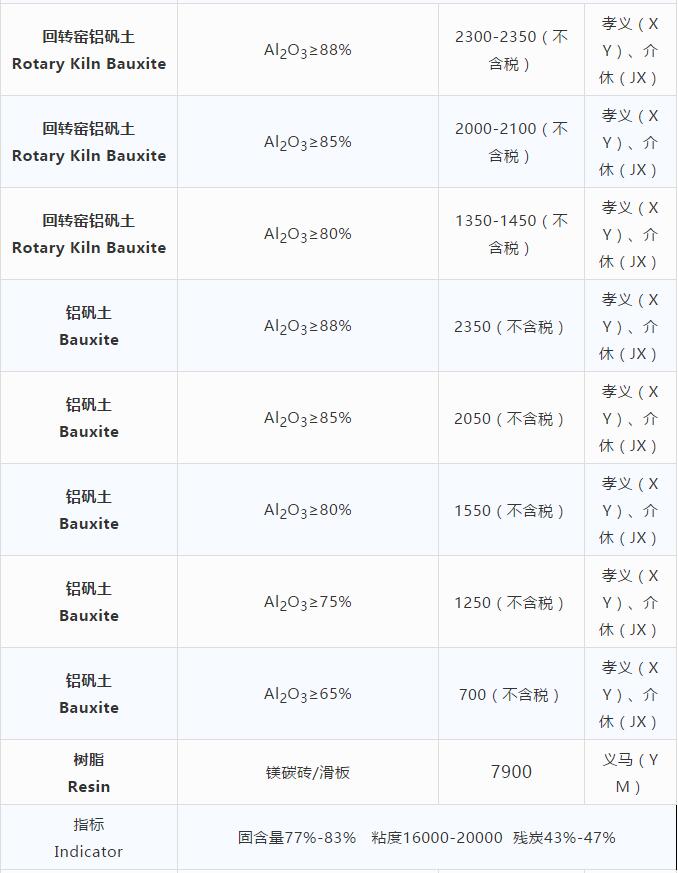 耐火原材料现货价格 （10.23）