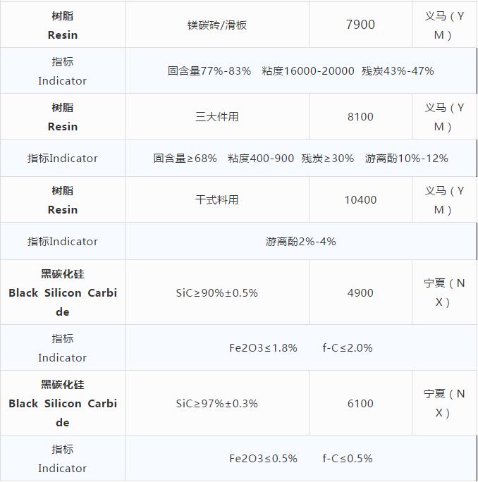 耐火原材料现货价格 （10.23）