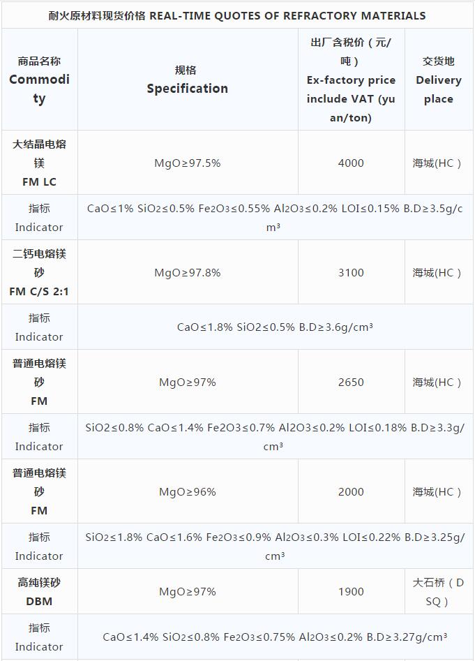 耐火原材料现货价格10.29