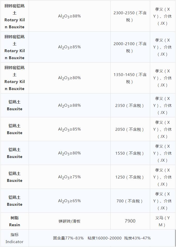 耐火原材料现货价格10.29