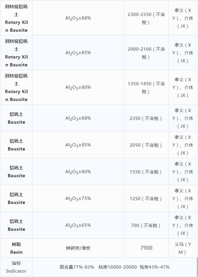 耐火原材料现货价格10.29